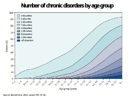 chronic_disease_by_age